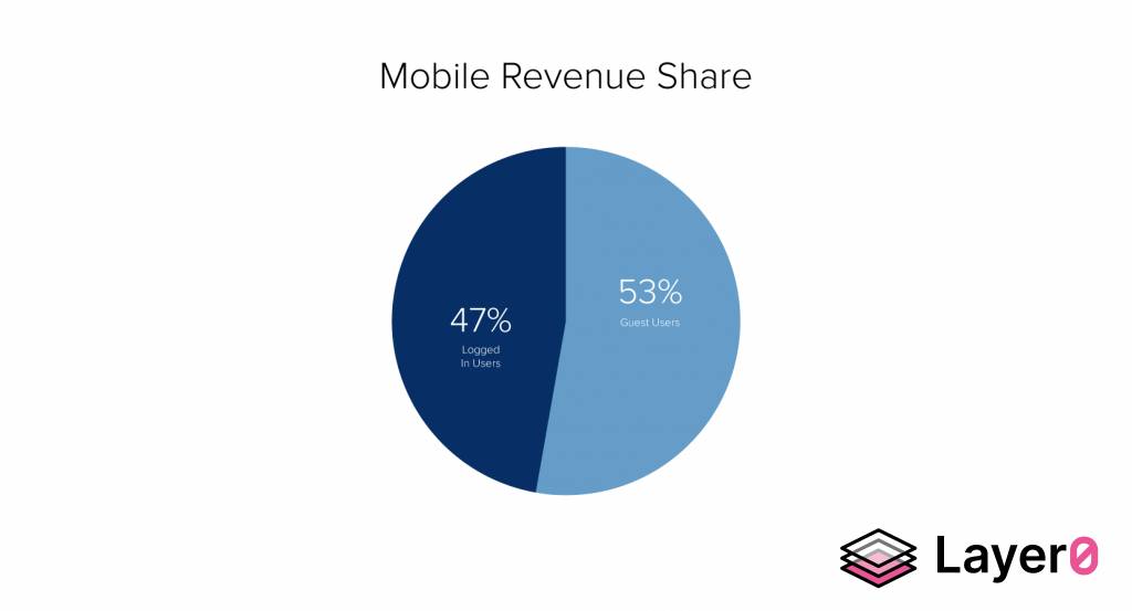 Mobile Revenue Share