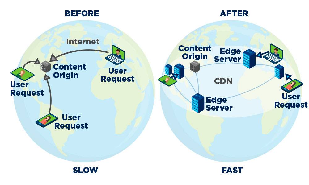 Figure 1: Content Delivery Network