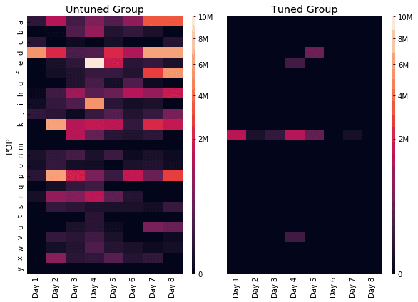 untuned vs tuned groups