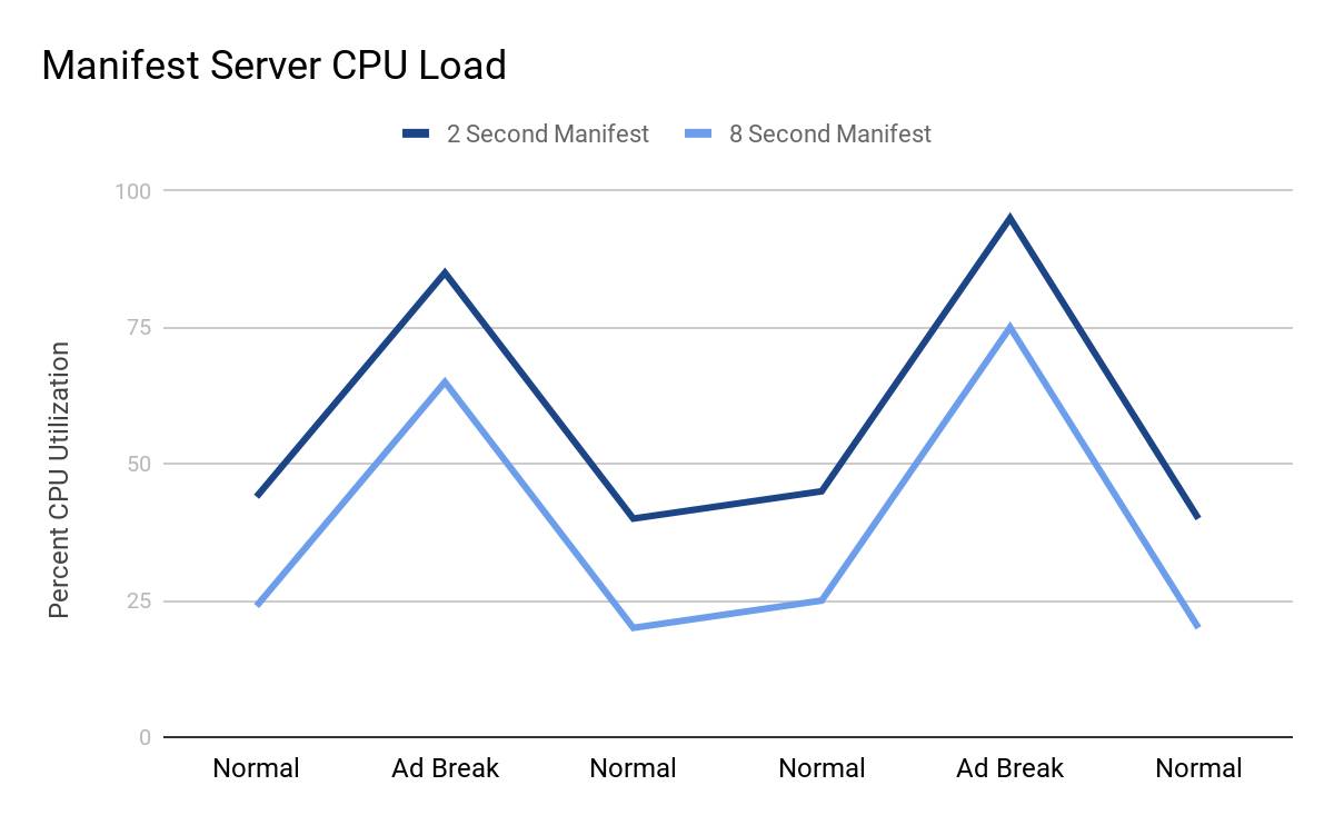 Manifest server CPU load