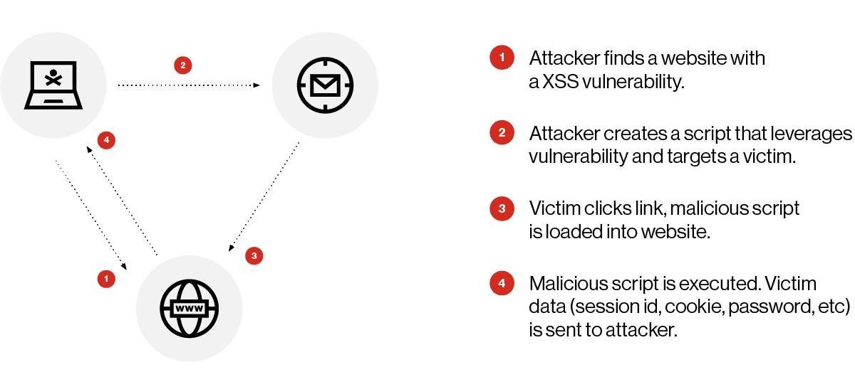 Figure 3 How cyberattackers leverage XSS vulnerabilities