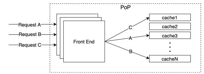 adaptive load balancing fig1