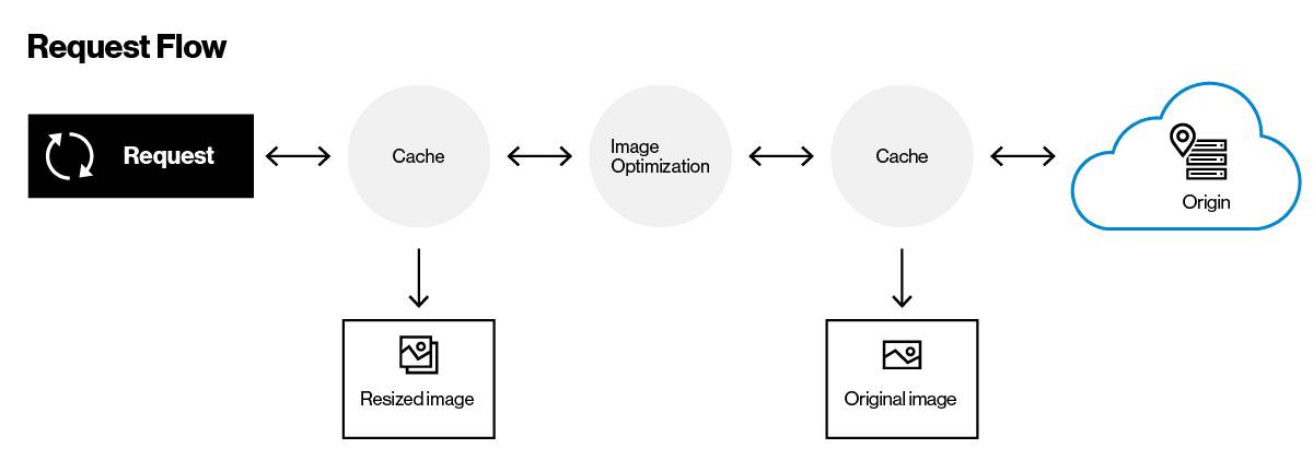 Figure 3. An optimized request flow minimizes requests to the origin server.