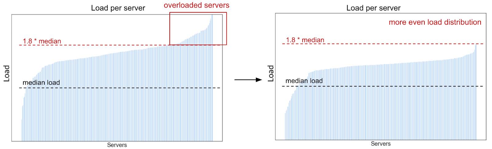 Change in load distribution with Adaptive Load Balancing
