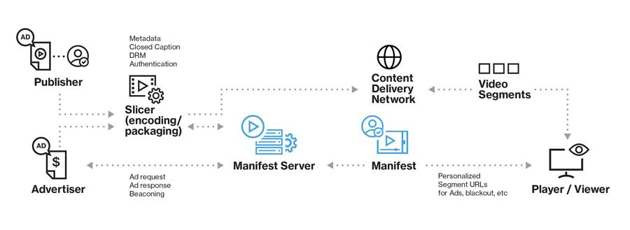 The manifest server’s central role in personalizing video streams