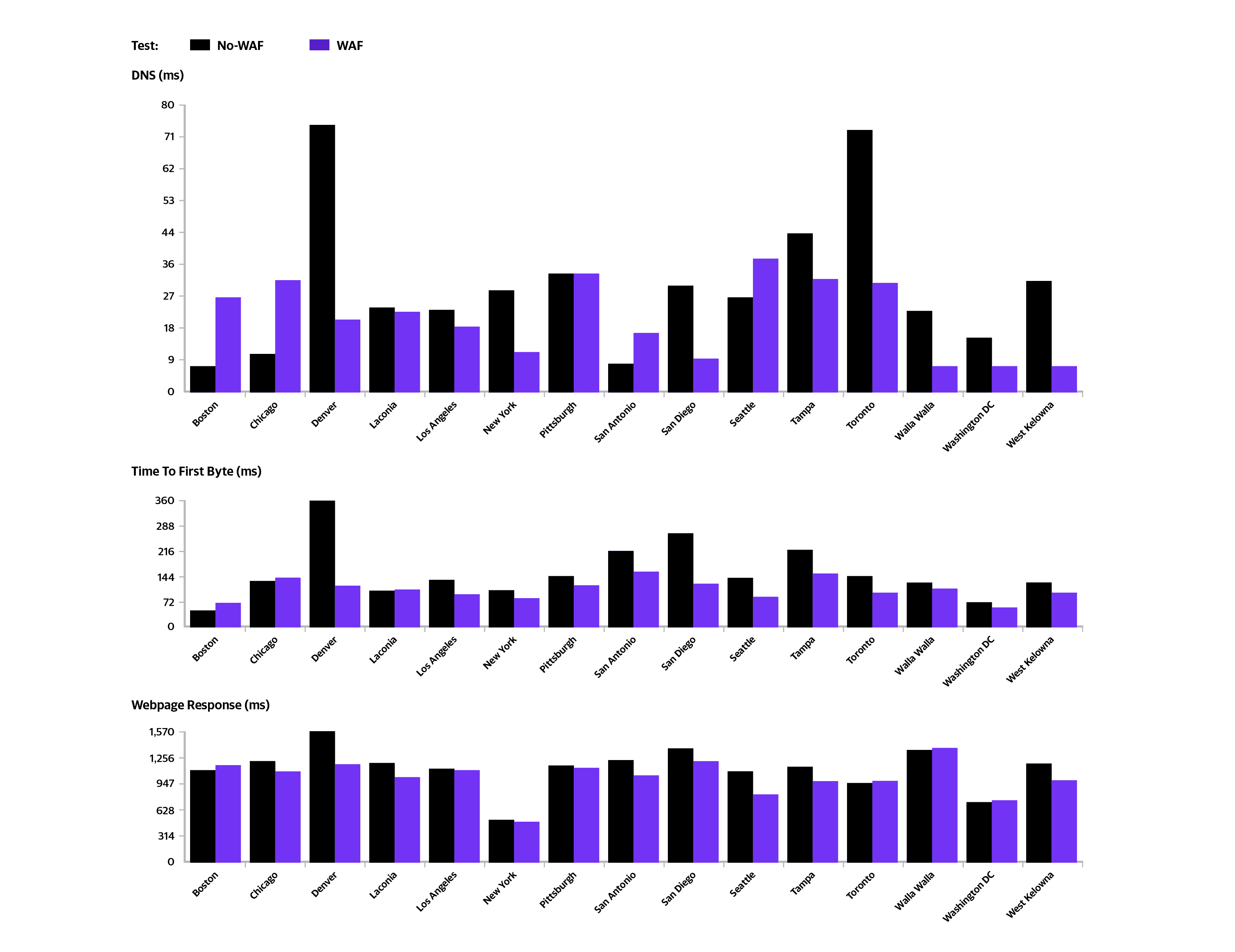 yahoo-securitybottleneck-chart