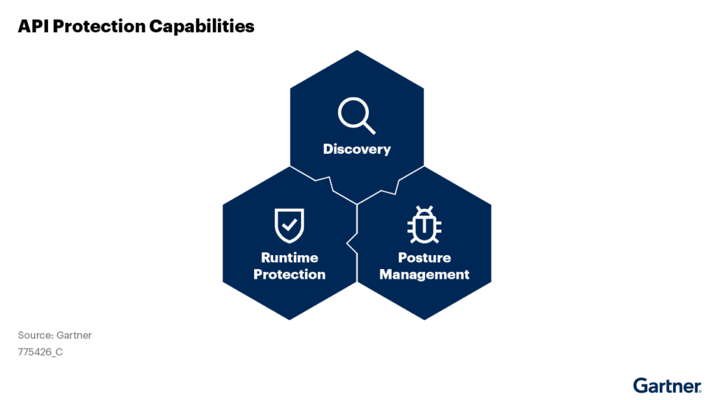 Figure-illustrating-the-three-main-families-of-capabilities-for-API-protection-namely-discovery-posture-management-and-runtime-protection-target-min