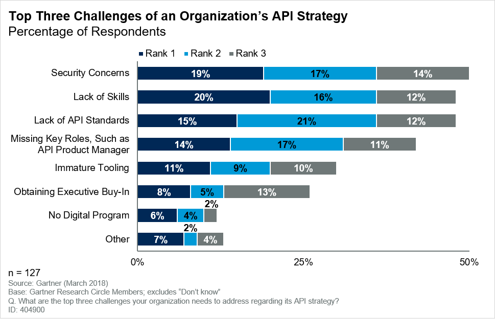 Top-Three-Challenges-of-an-Organizations-API-Strategy target