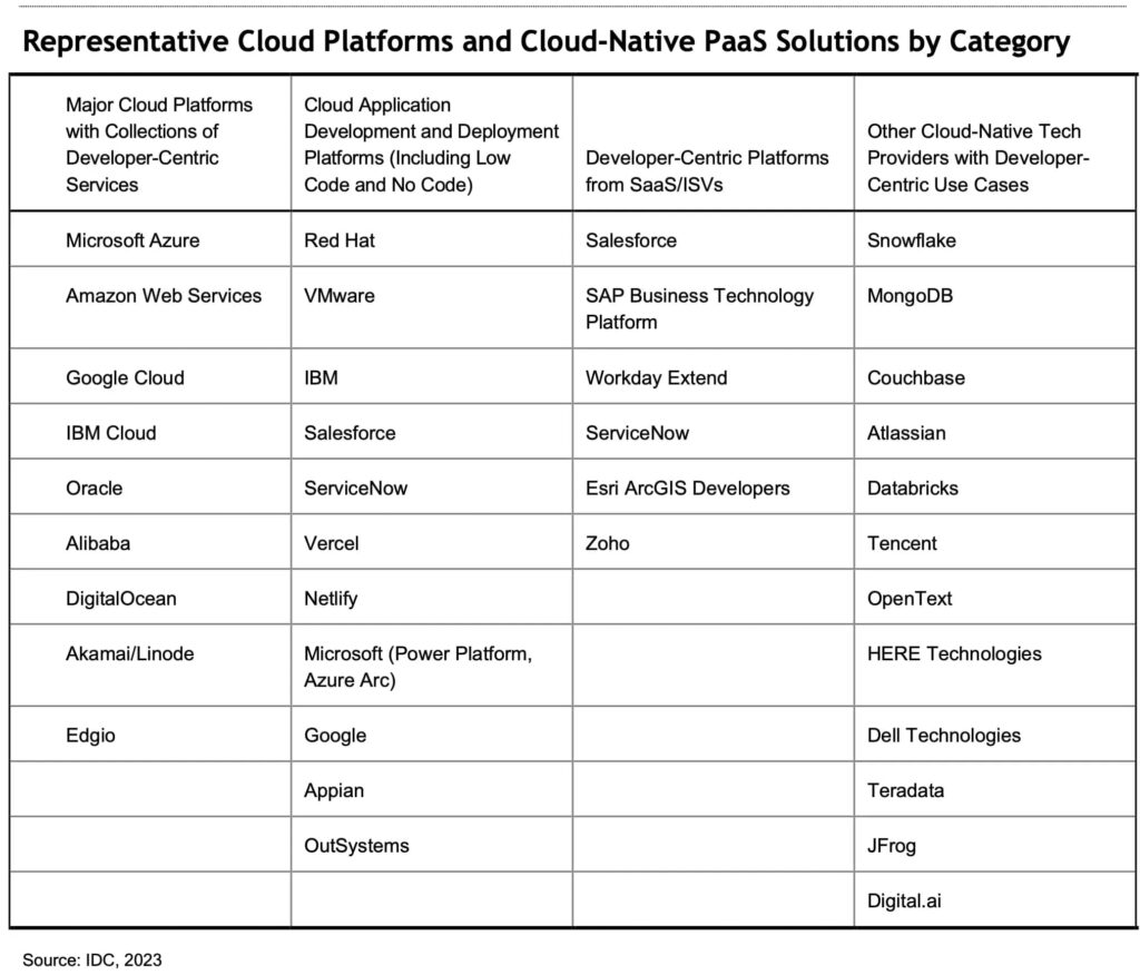 Major Cloud Platforms with Collections of Developer-Centric Services