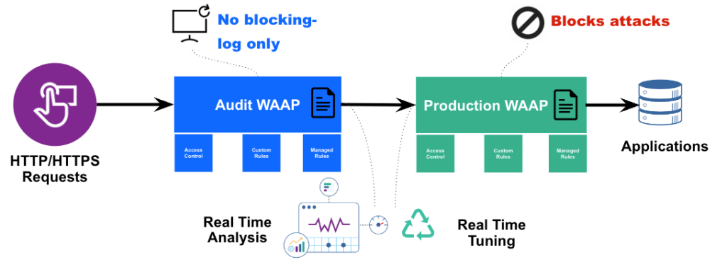 how-dual-waap-works