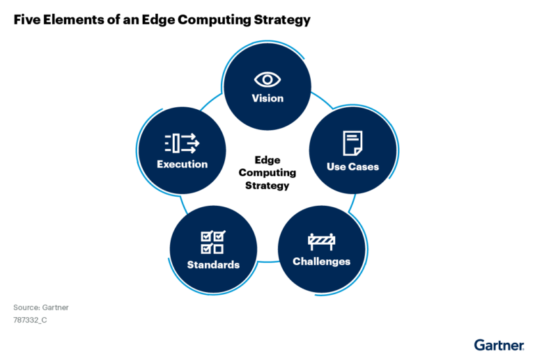 5-elements-of-an-edge-computing-strategy-by-gartner