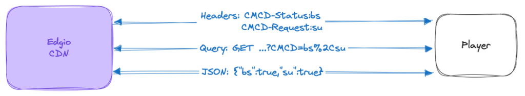 Buffer starvation and startup in CMCD format via three delivery modes.