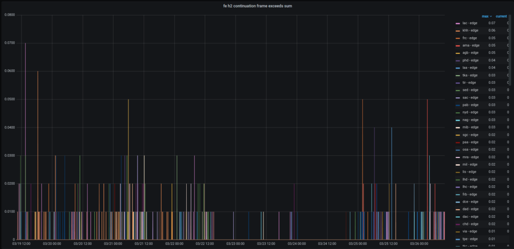 http/2 continuation floods frames