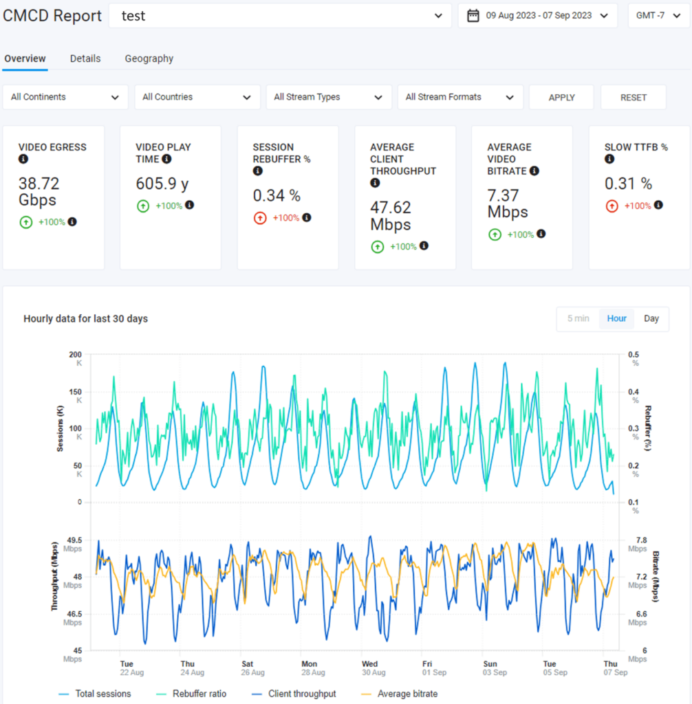 Edgio’s CMCD Report that is available in the CDN Control Portal