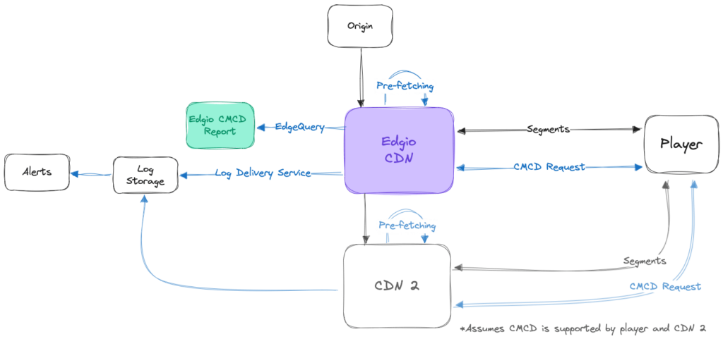 Multi-CDN High Level Architecture with CMCD