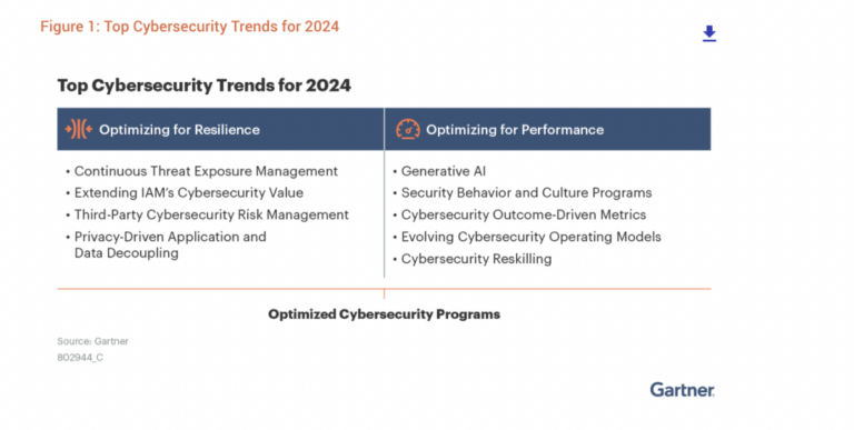 gartner top trends in cybersecurity for 2024